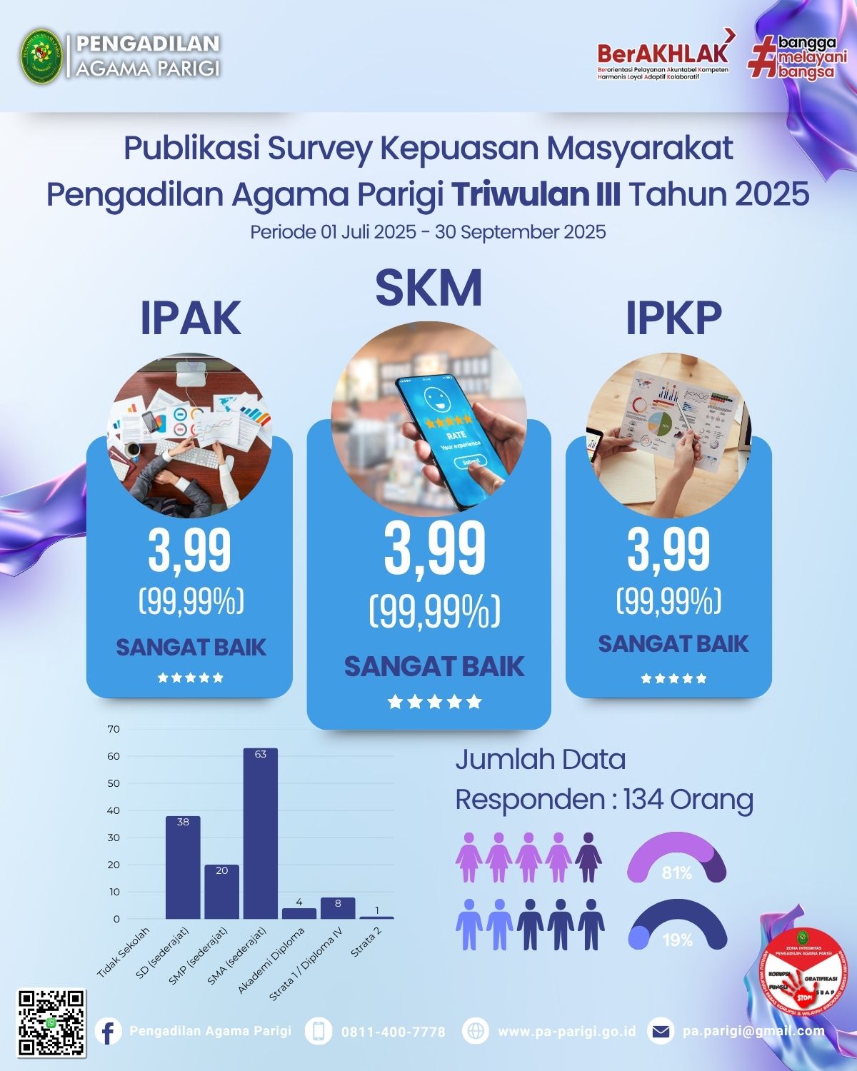 Publikasi Survey Triwulan III